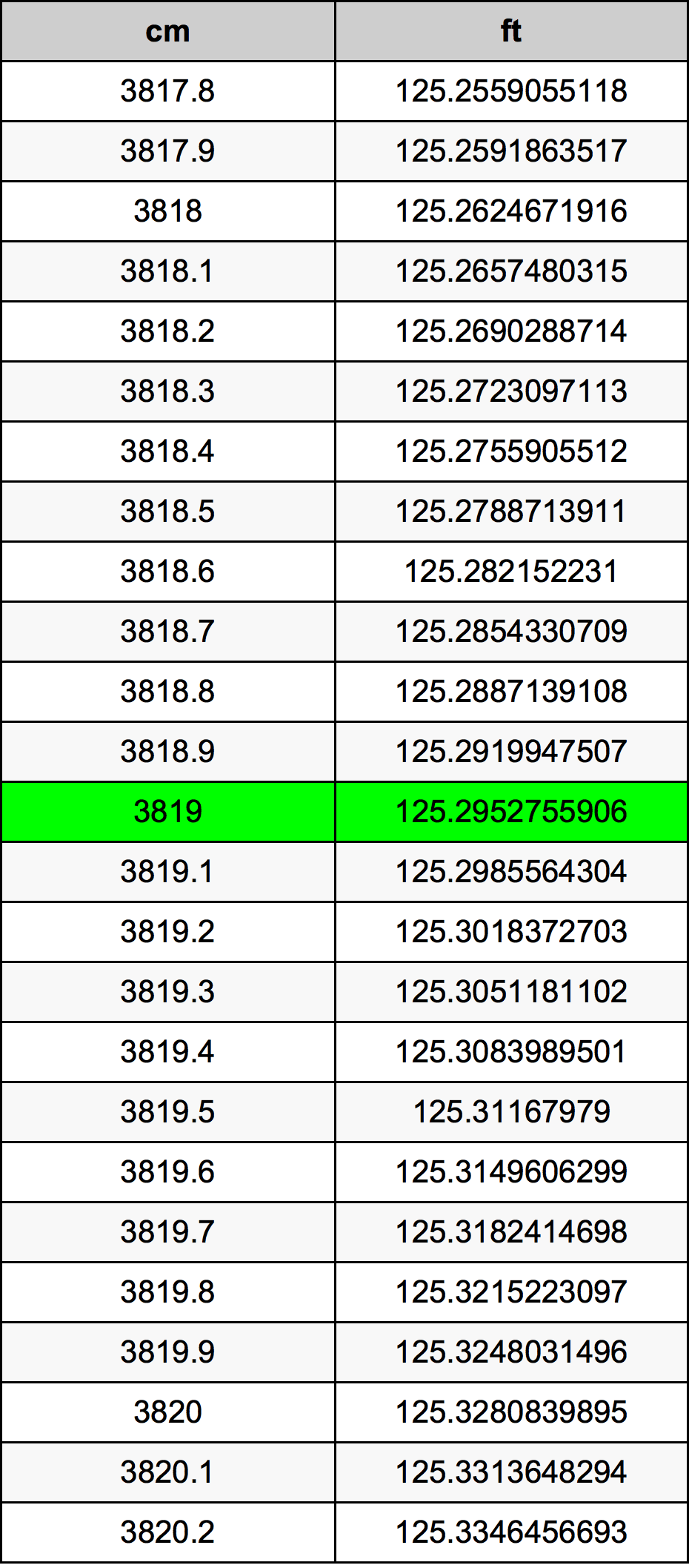 3819 Sentimeter konversi tabel