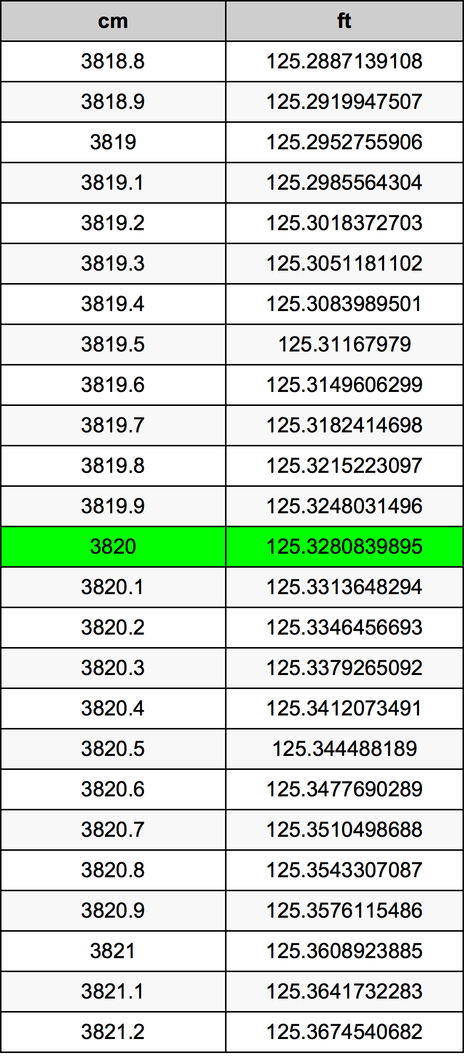 3820 ċentimetru konverżjoni tabella