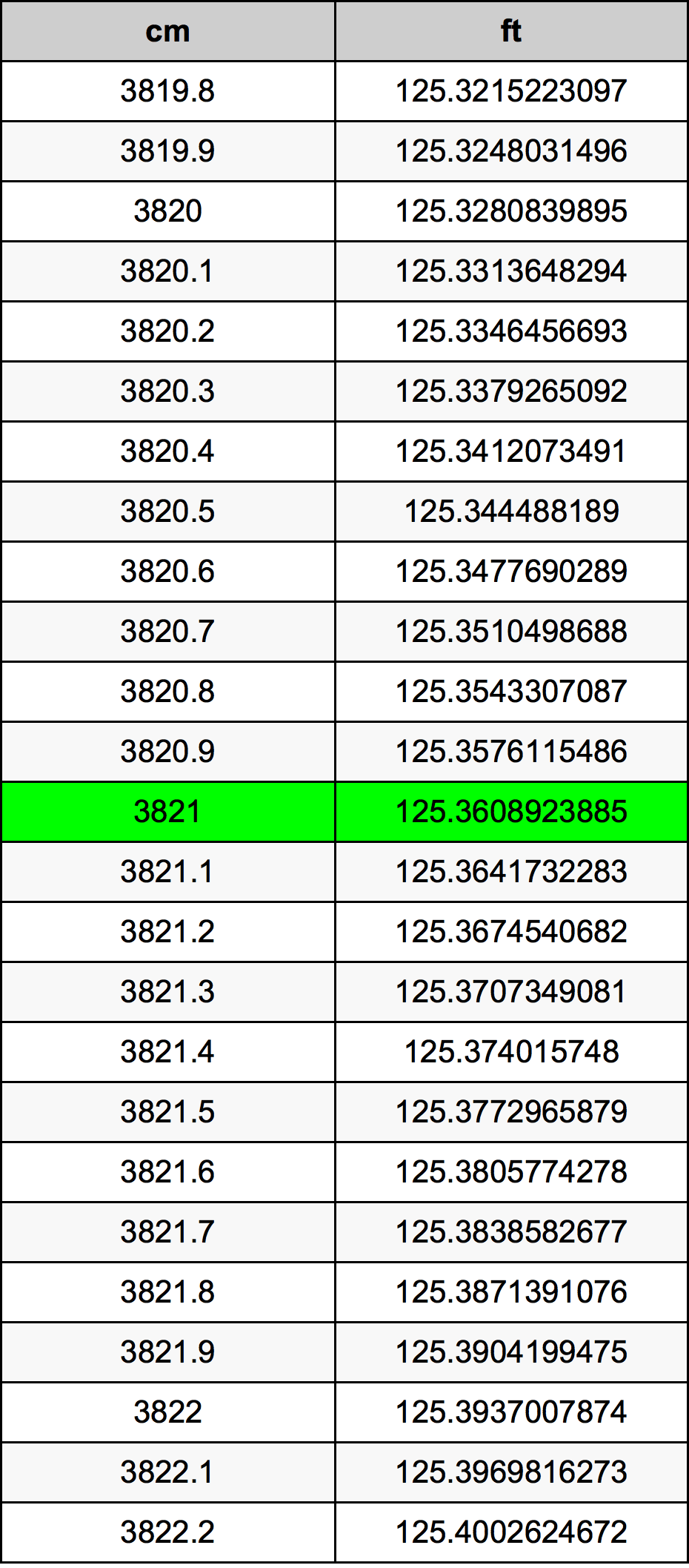 3821 Sentimeter konversi tabel