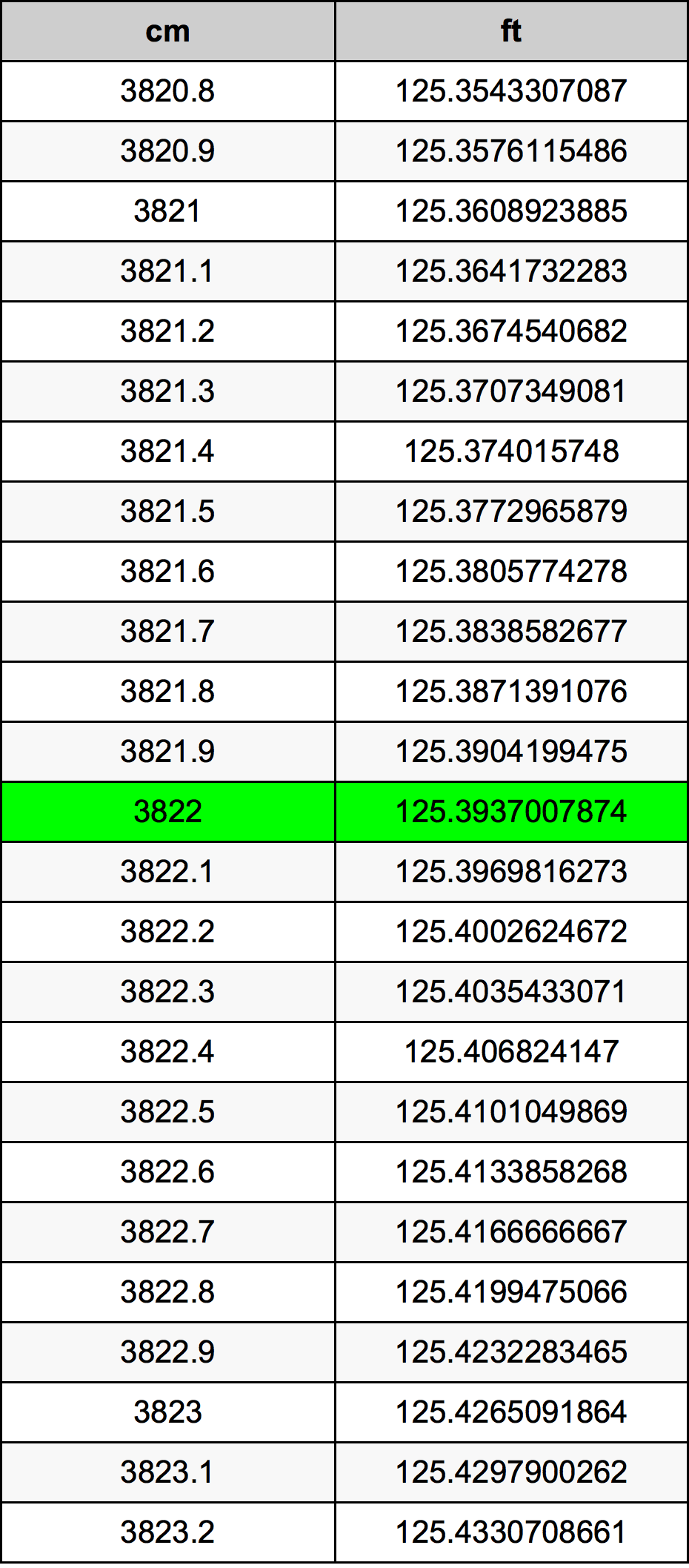 3822 Sentimeter konversi tabel
