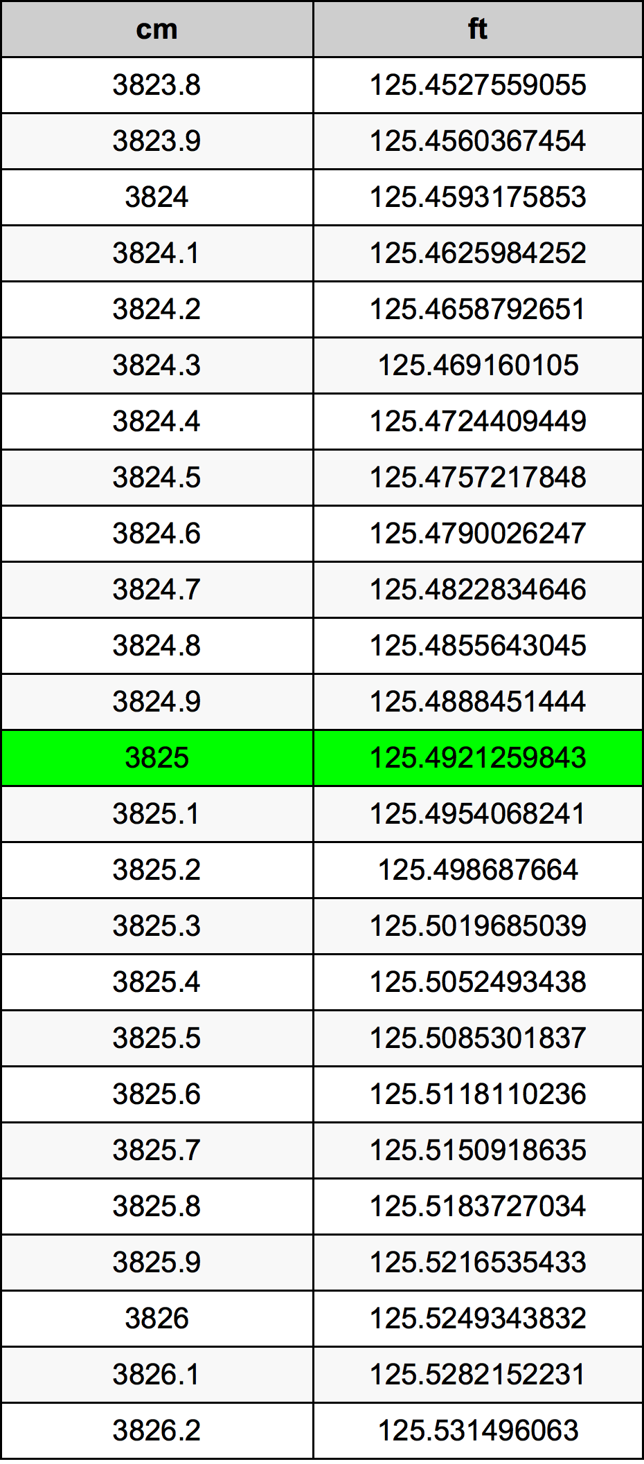 3825 ċentimetru konverżjoni tabella