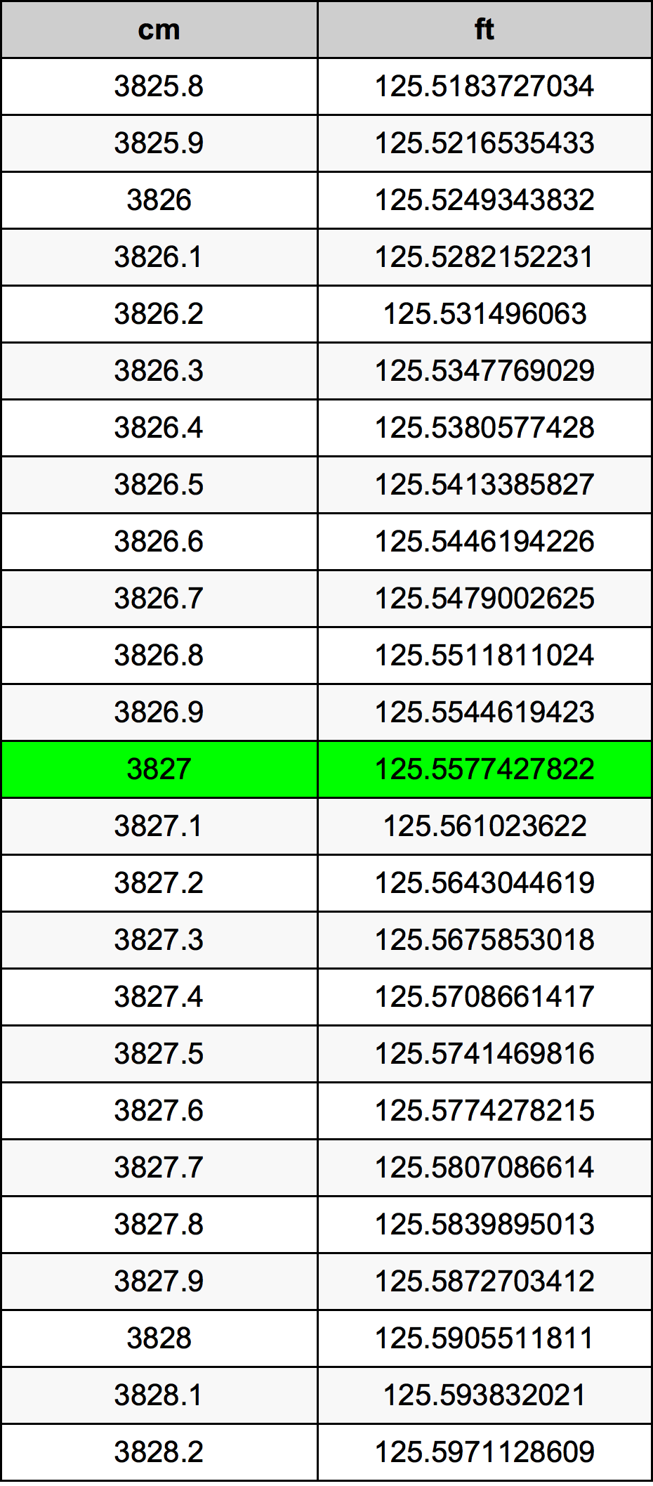 3827 ċentimetru konverżjoni tabella