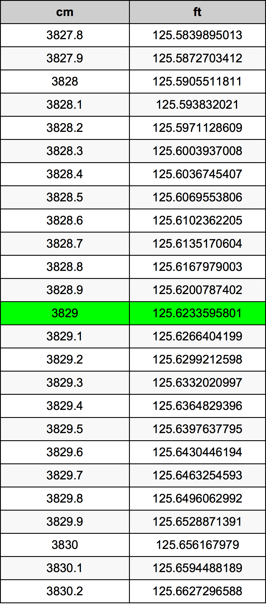 3829 Sentimeter konversi tabel