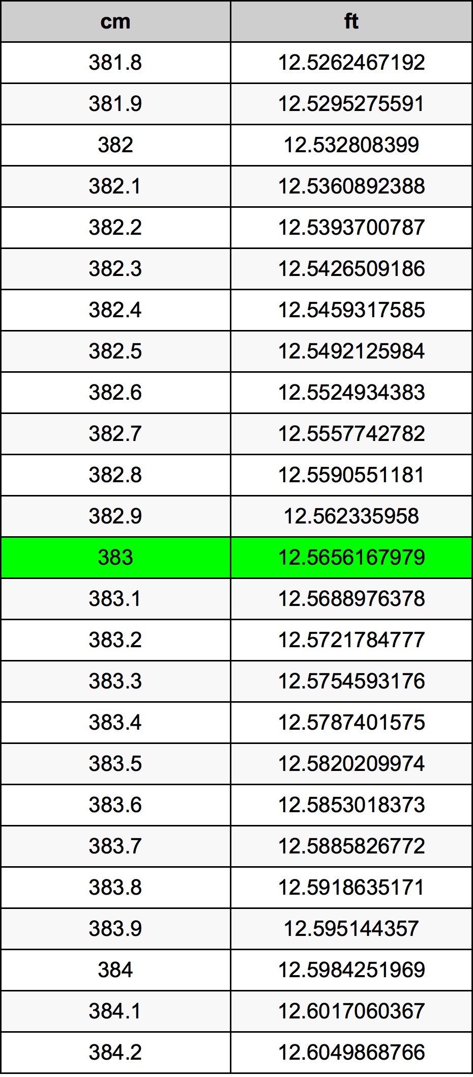 383 ċentimetru konverżjoni tabella