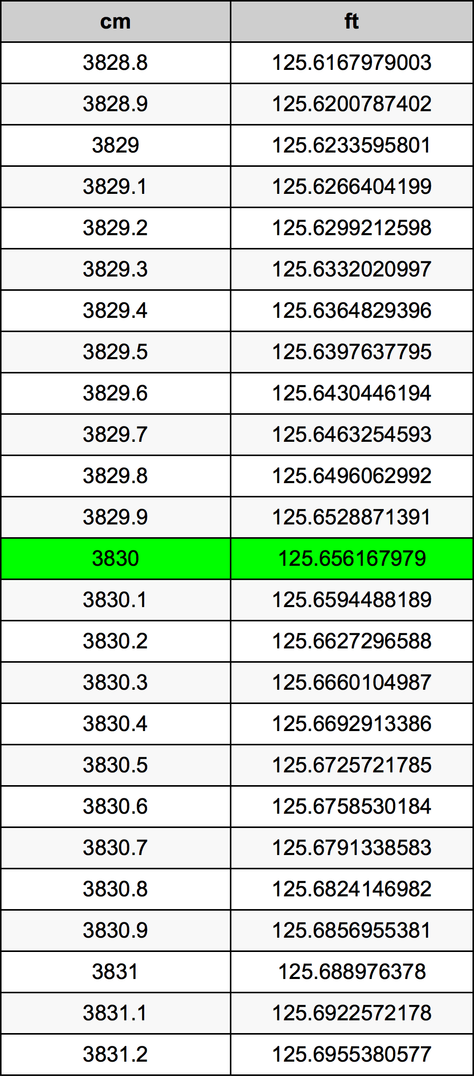 3830 Sentimeter konversi tabel