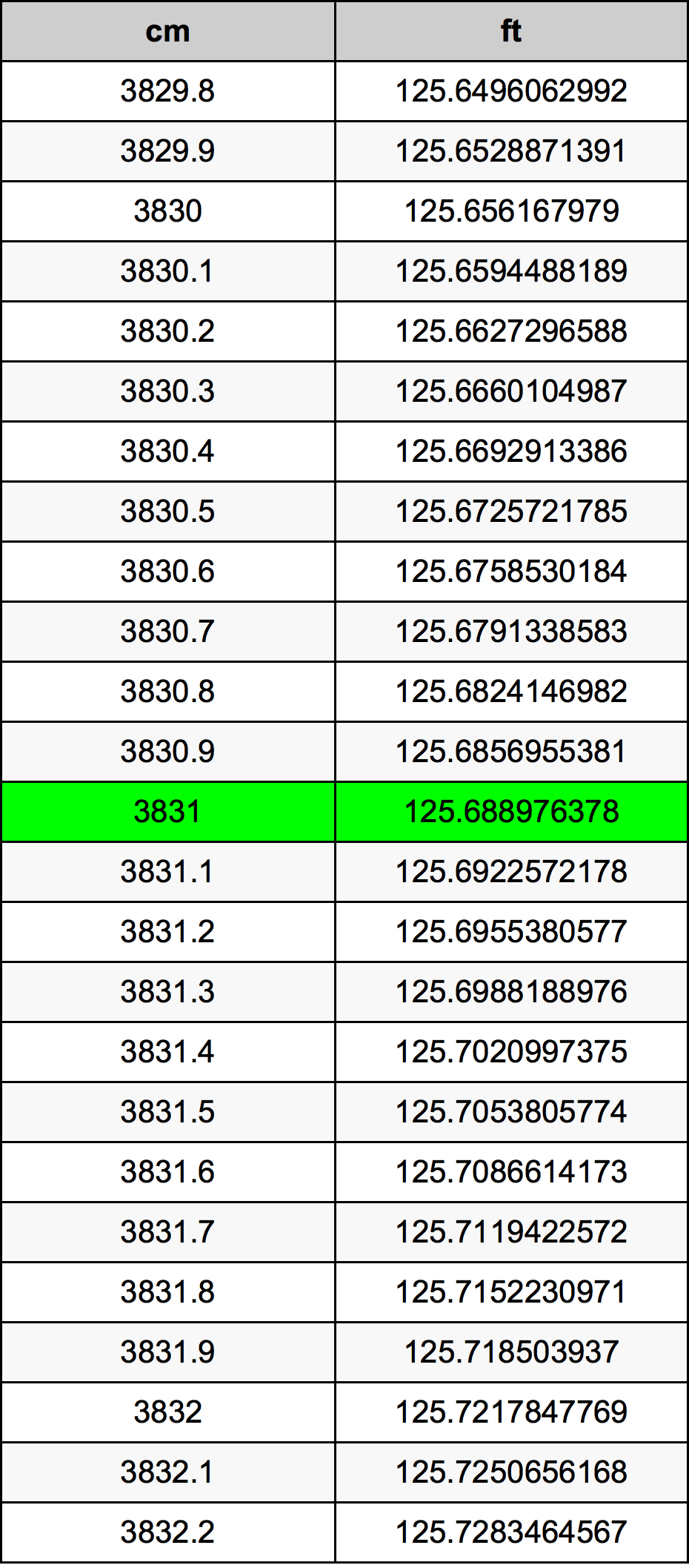 3831 Centimetro tabella di conversione