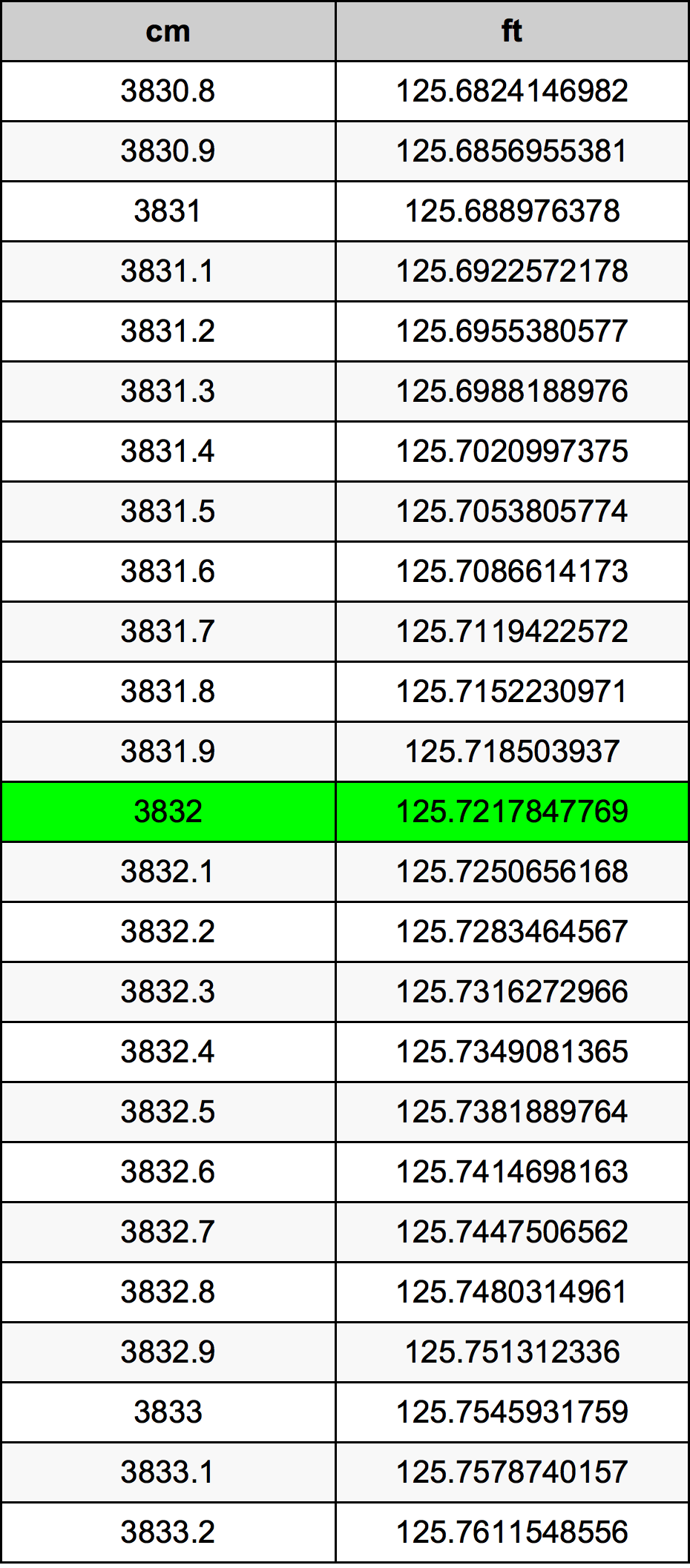 3832 Sentimeter konversi tabel