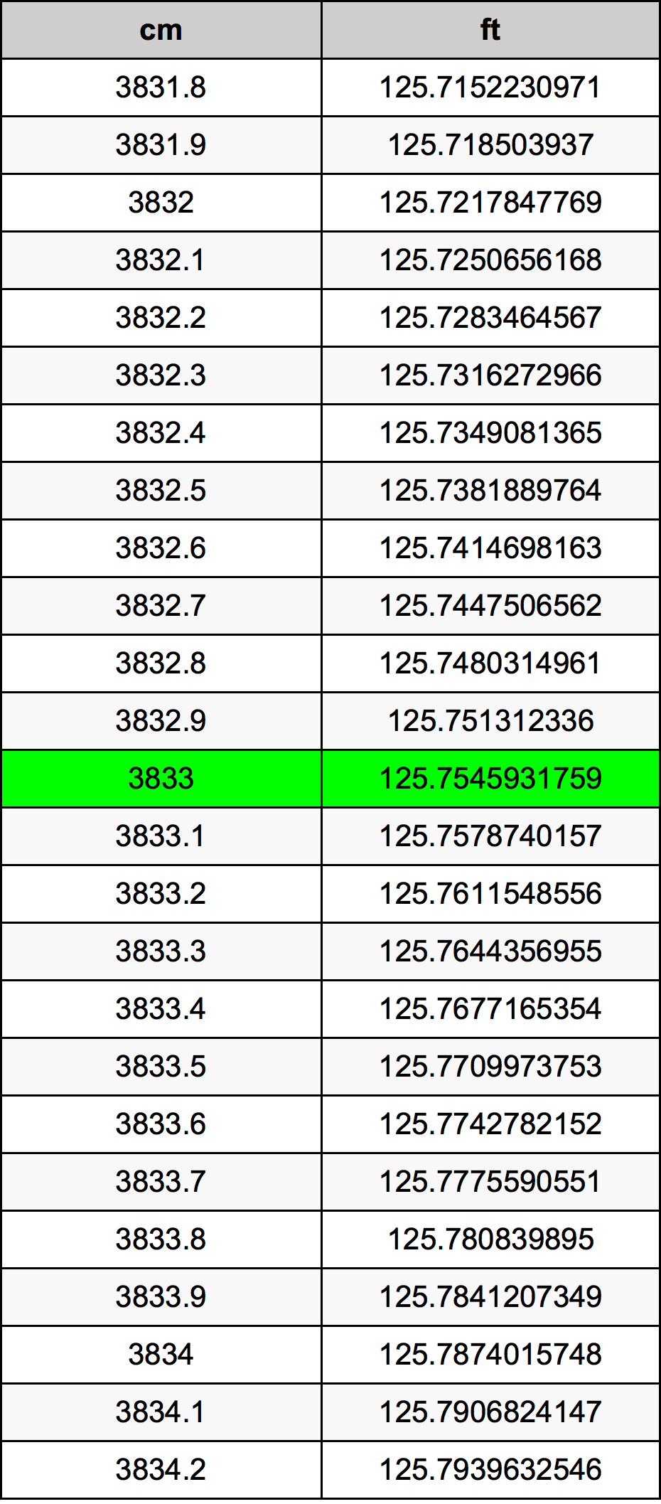 3833 Centímetro tabela de conversão