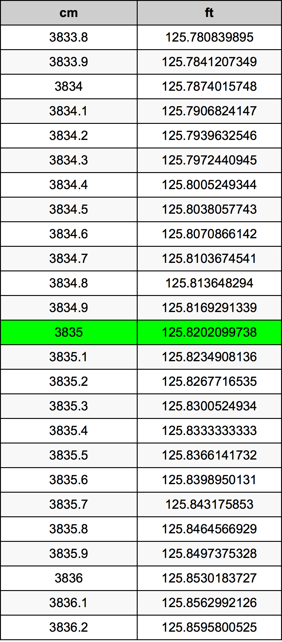 3835 ċentimetru konverżjoni tabella