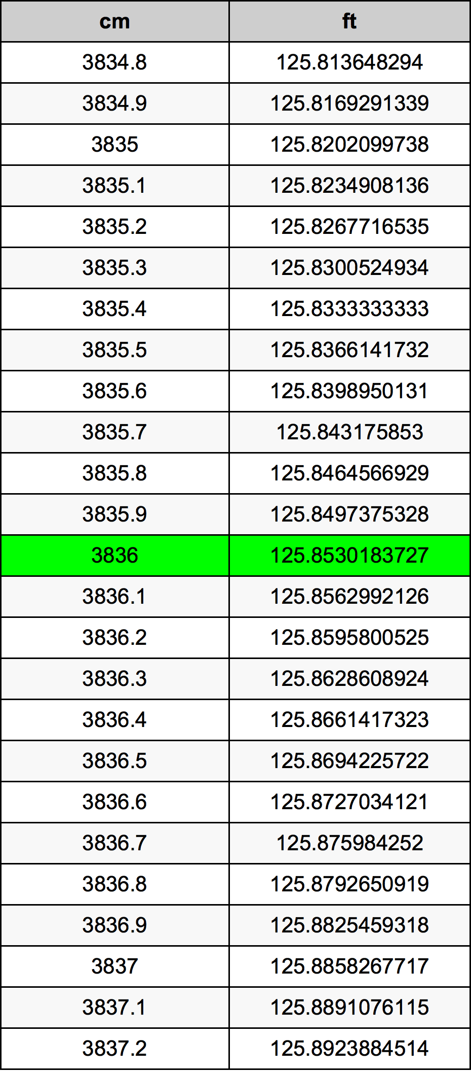 3836 Centimetru tabelul de conversie