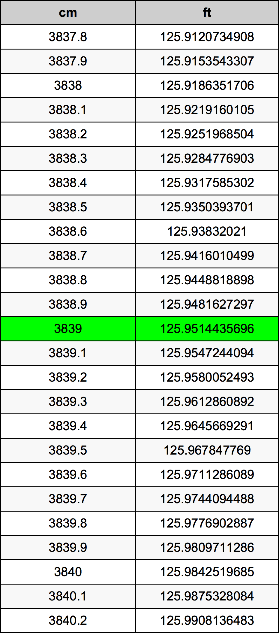 3839 Sentimeter konversi tabel