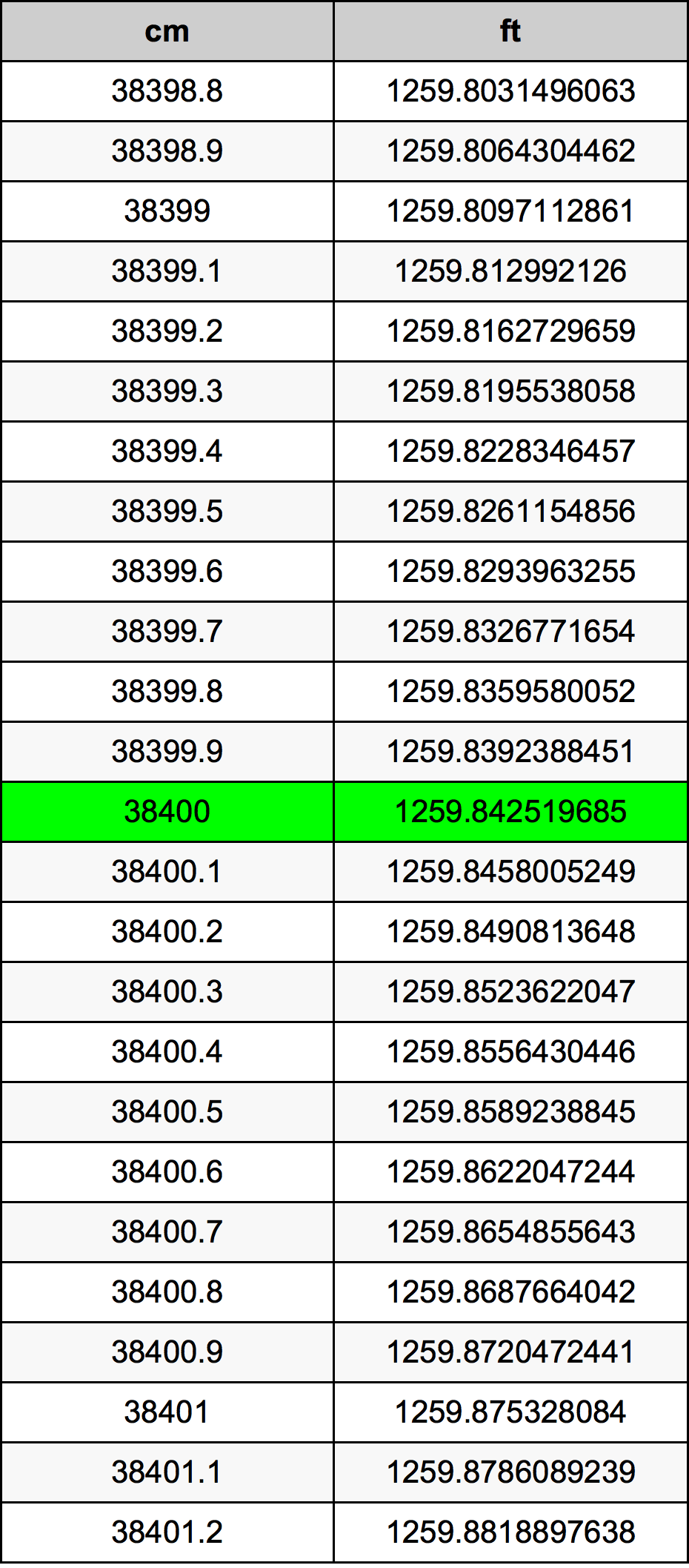 38400 Sentimeter konversi tabel
