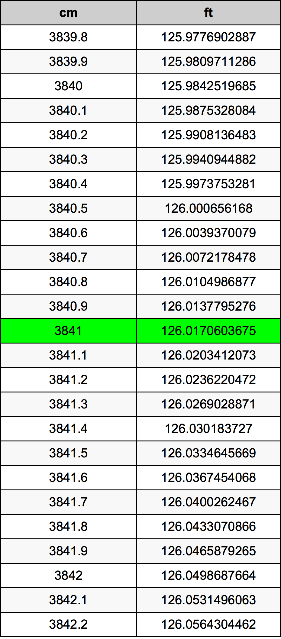 3841 Centiméter átszámítási táblázat