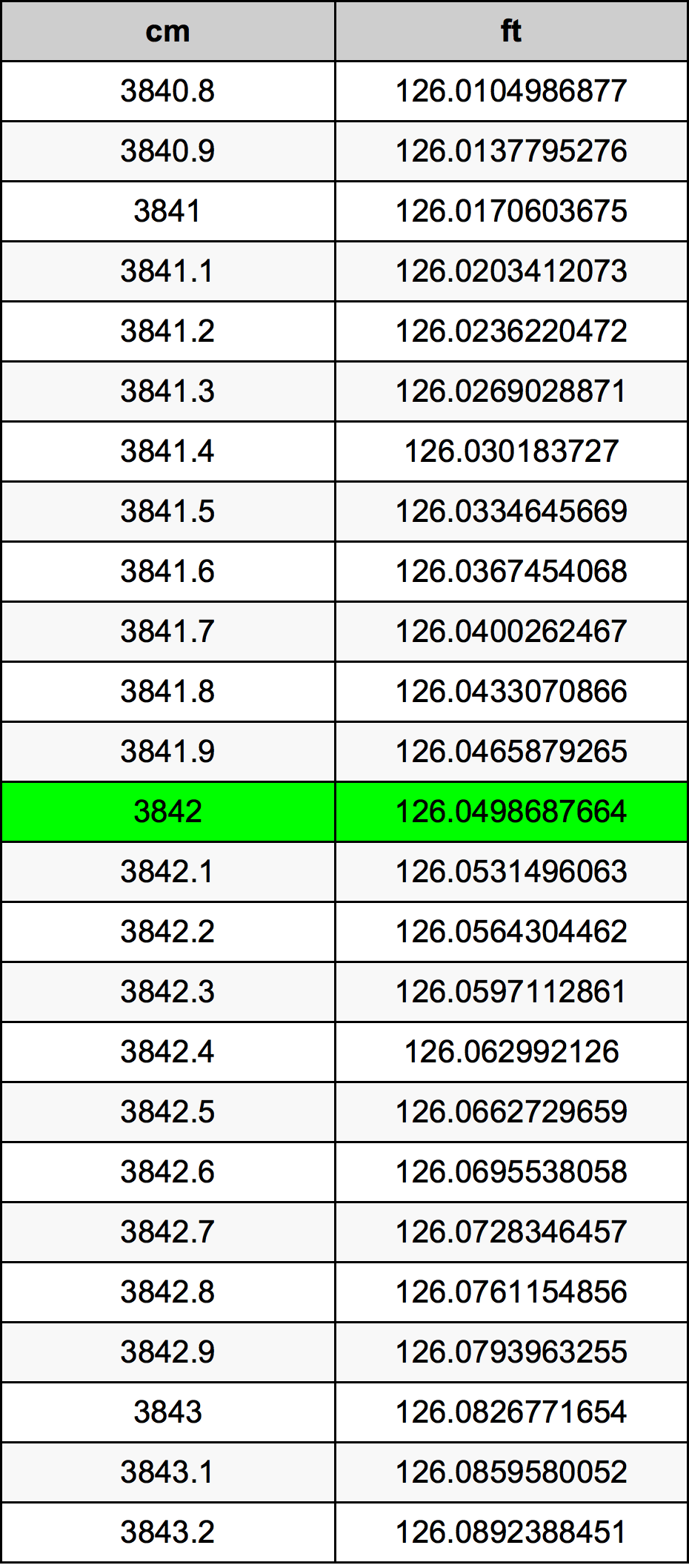 3842 Centimetri Table