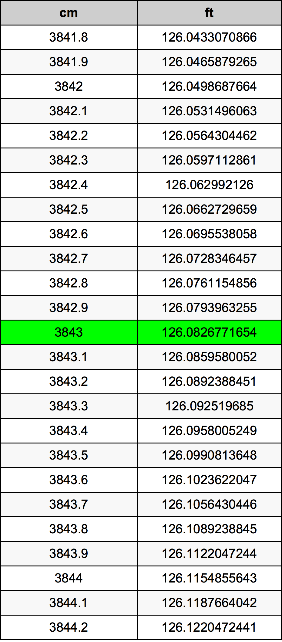 3843 Centiméter átszámítási táblázat