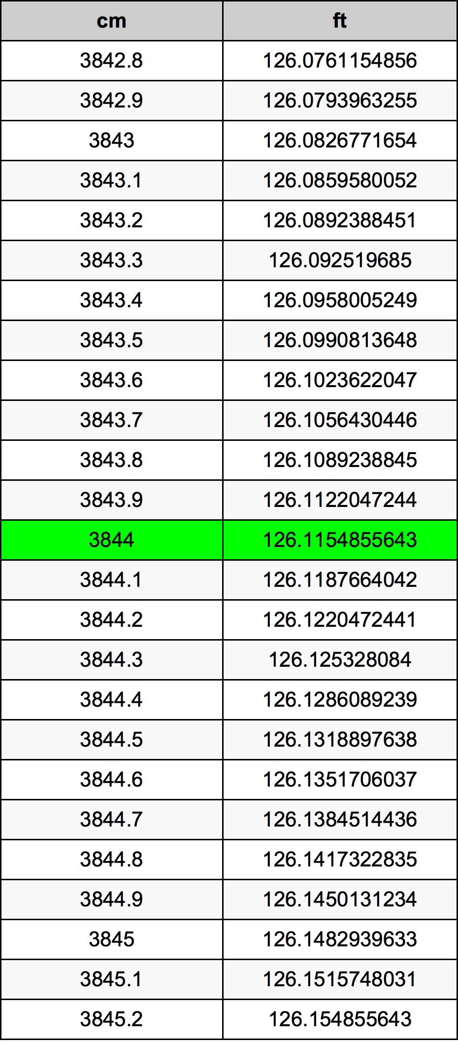 3844 Centimetru tabelul de conversie