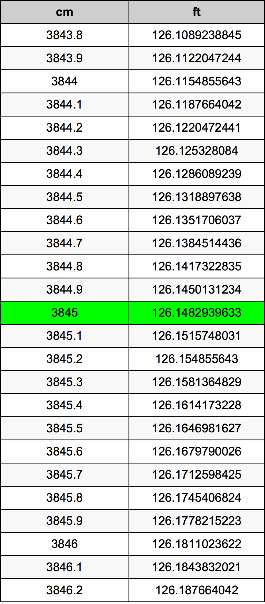 3845 Sentimeter konversi tabel