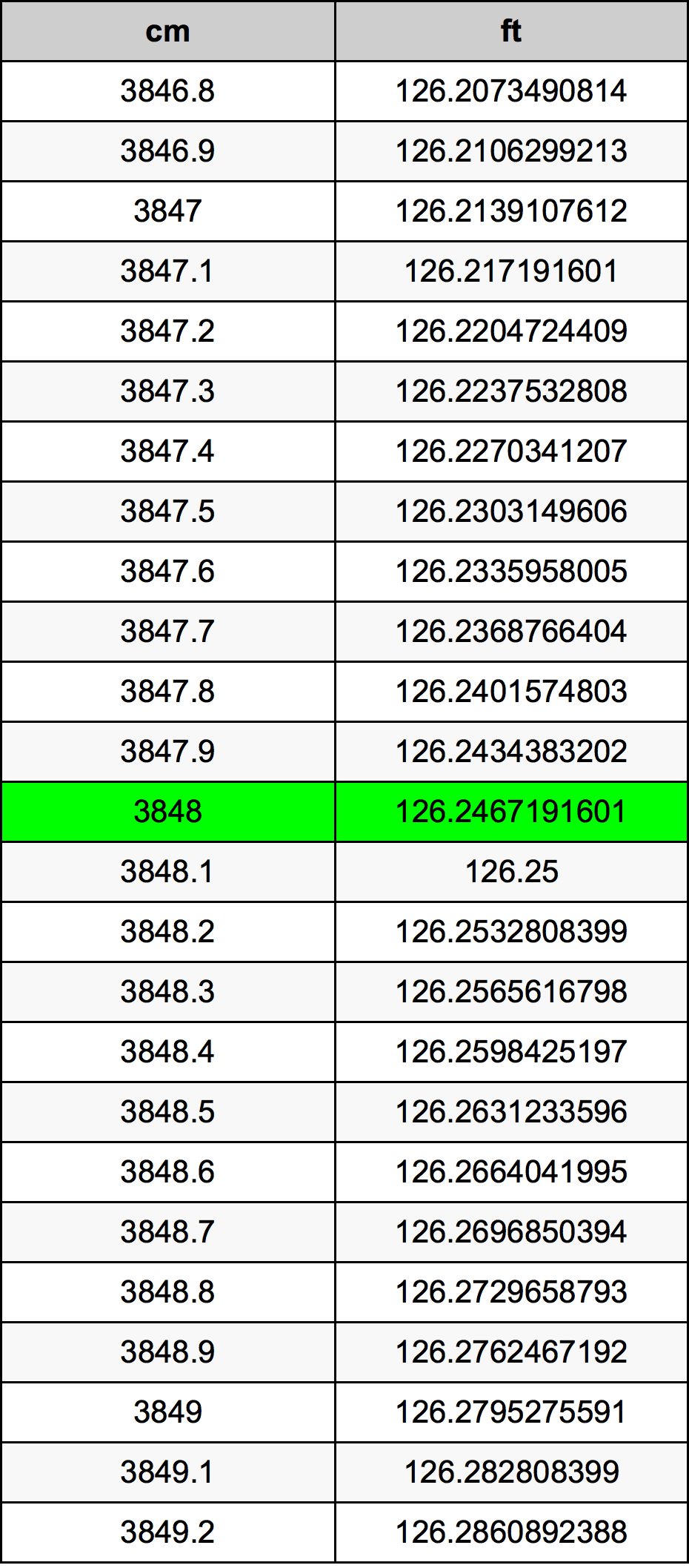 3848 Centímetro tabela de conversão