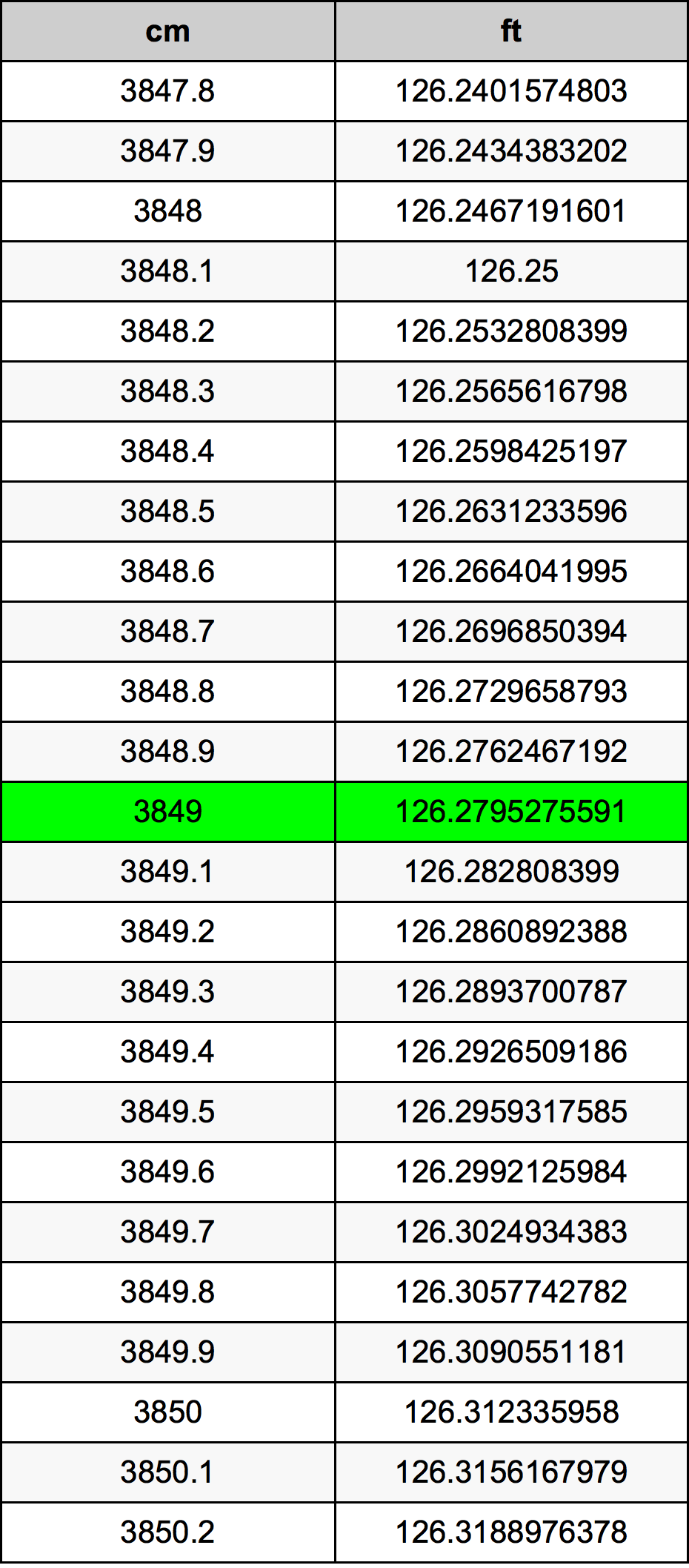 3849 Sentimeter konversi tabel