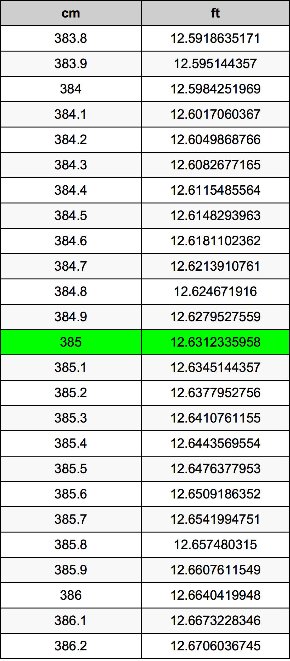 385 Sentimeter konversi tabel