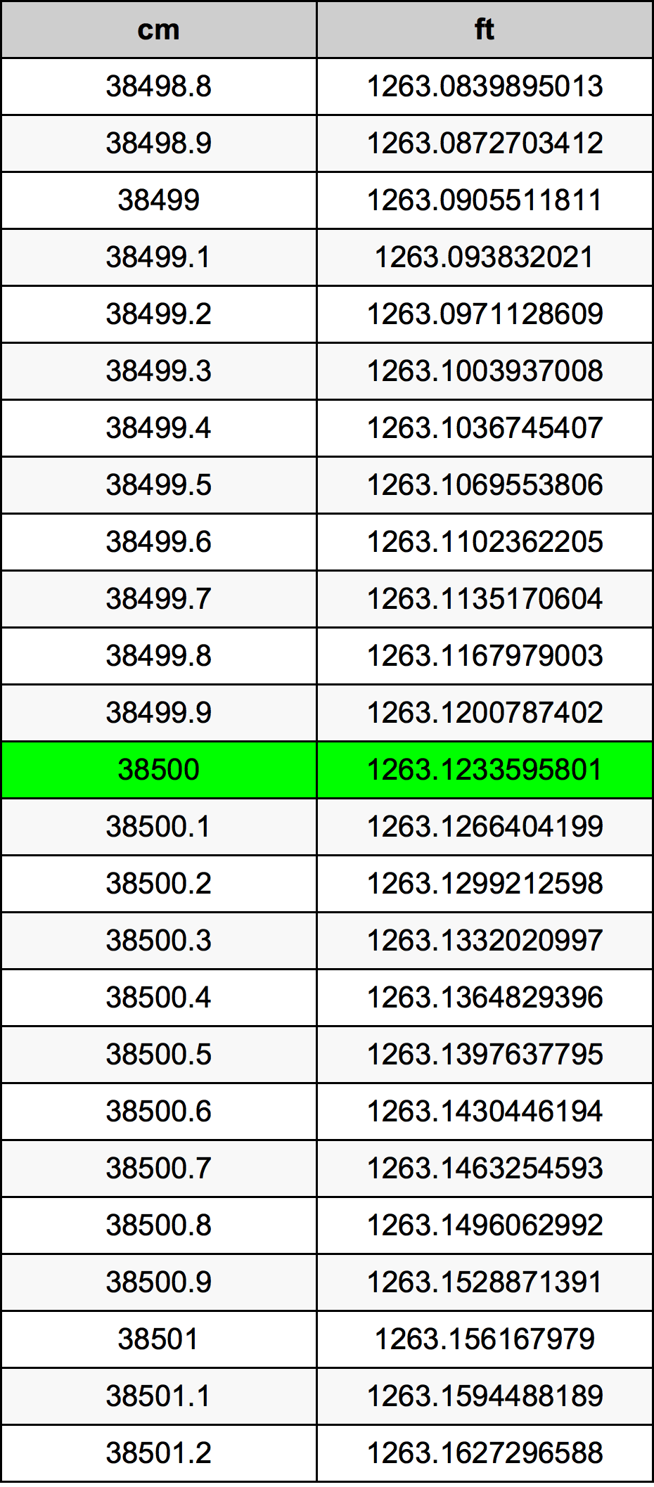 38500 ċentimetru konverżjoni tabella
