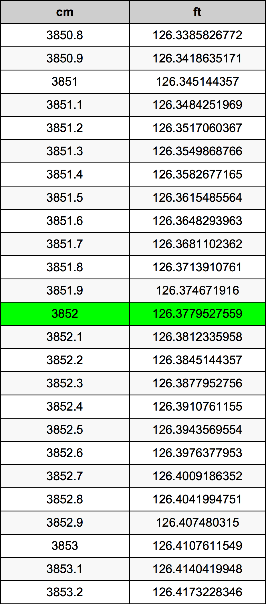 3852 Sentimeter konversi tabel