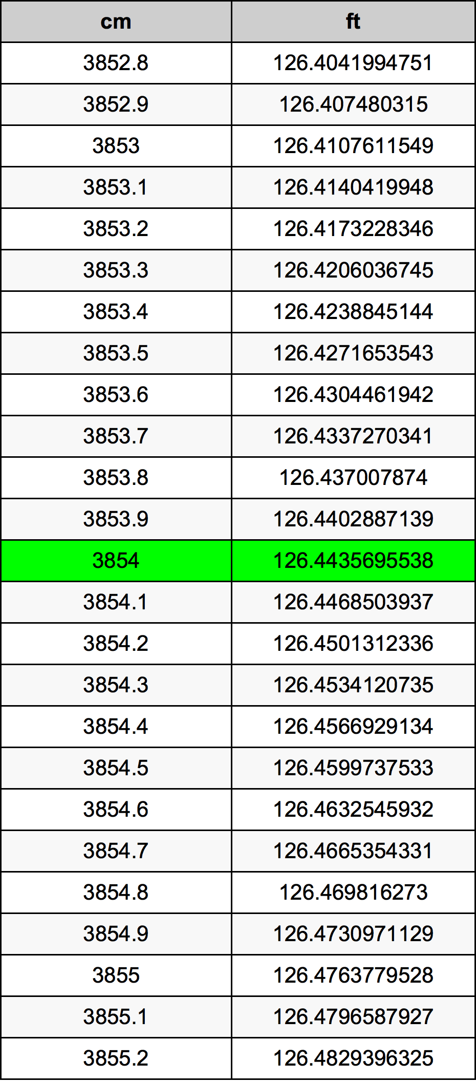 3854 Centímetro tabela de conversão