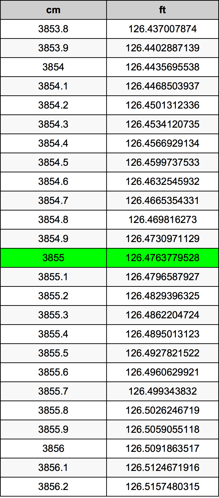 3855 Sentimeter konversi tabel