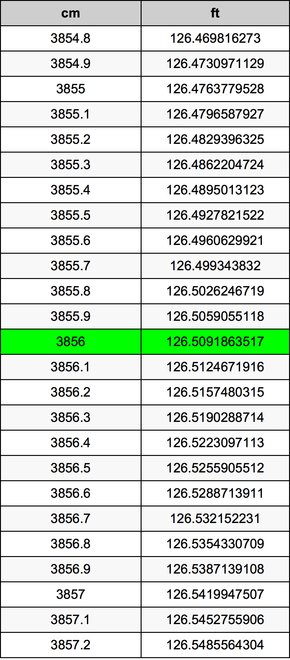 3856 ċentimetru konverżjoni tabella