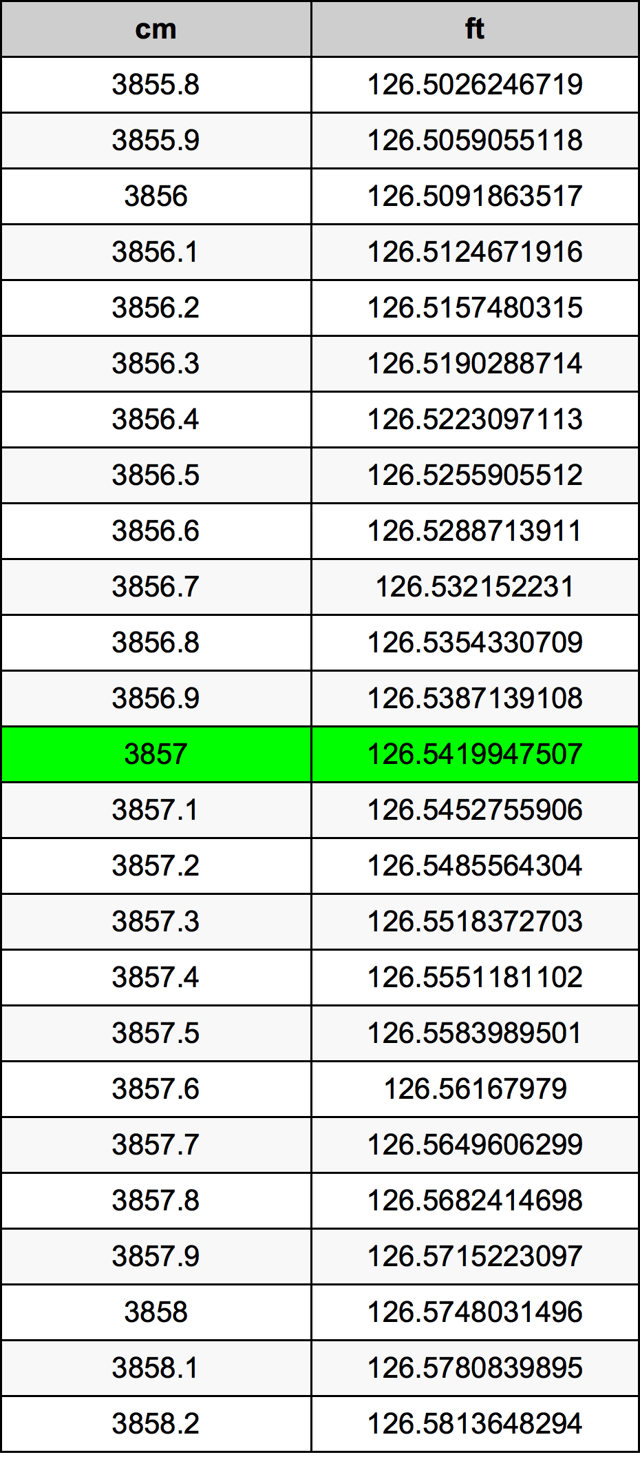 3857 Centimetru tabelul de conversie