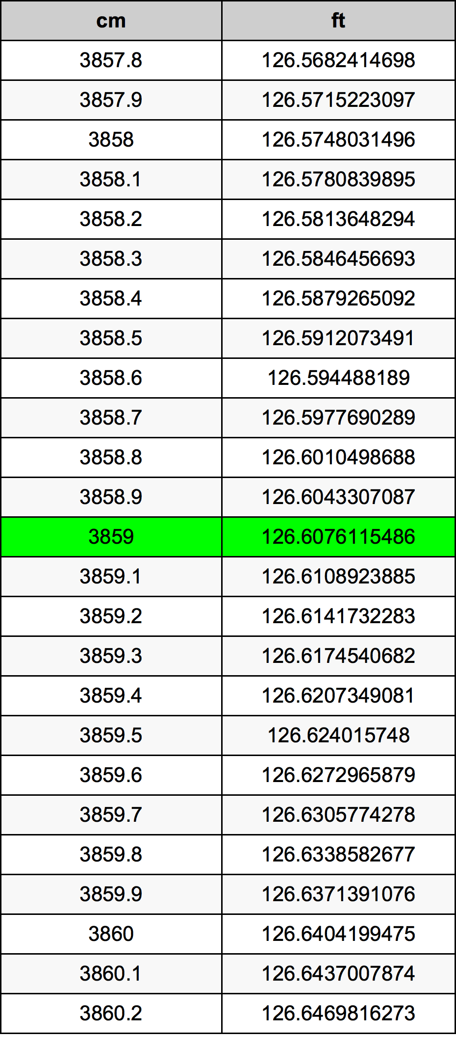 3859 ċentimetru konverżjoni tabella
