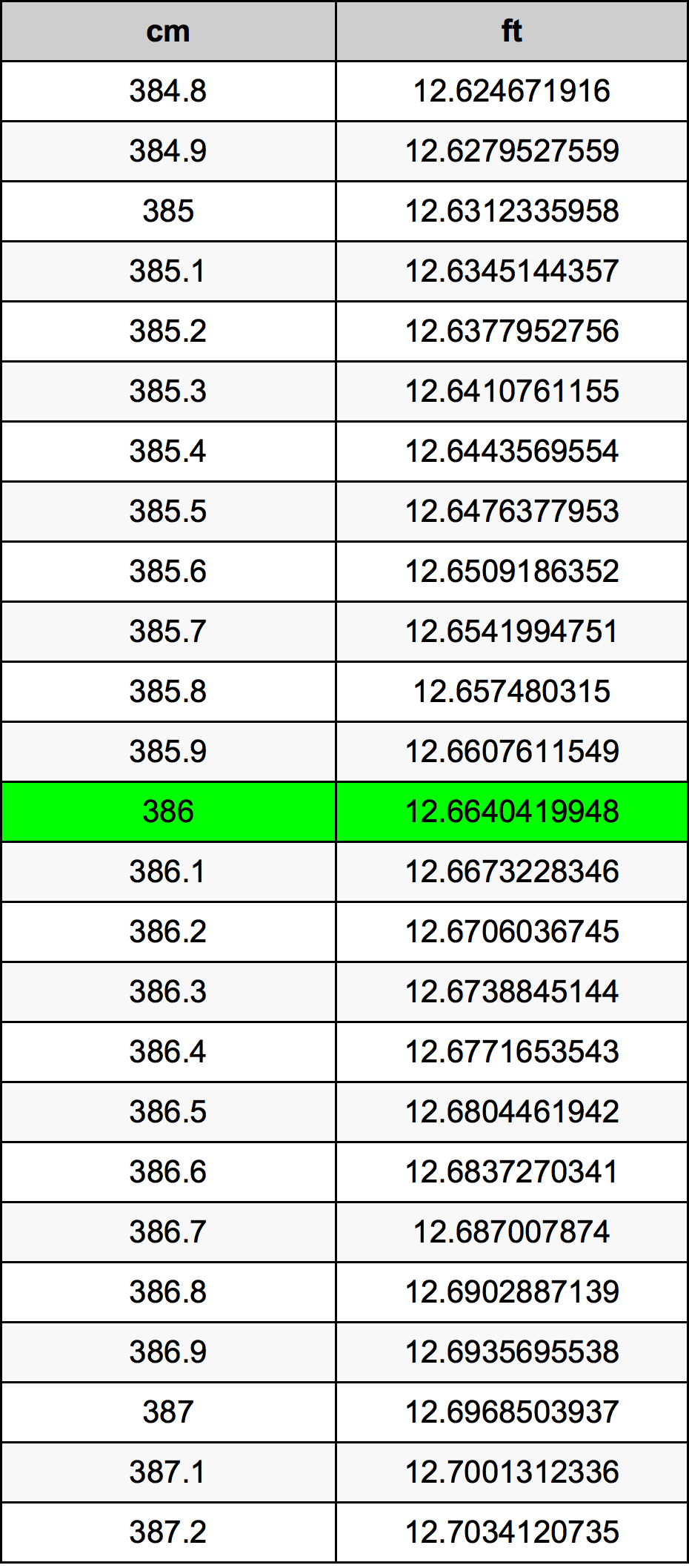386 ċentimetru konverżjoni tabella