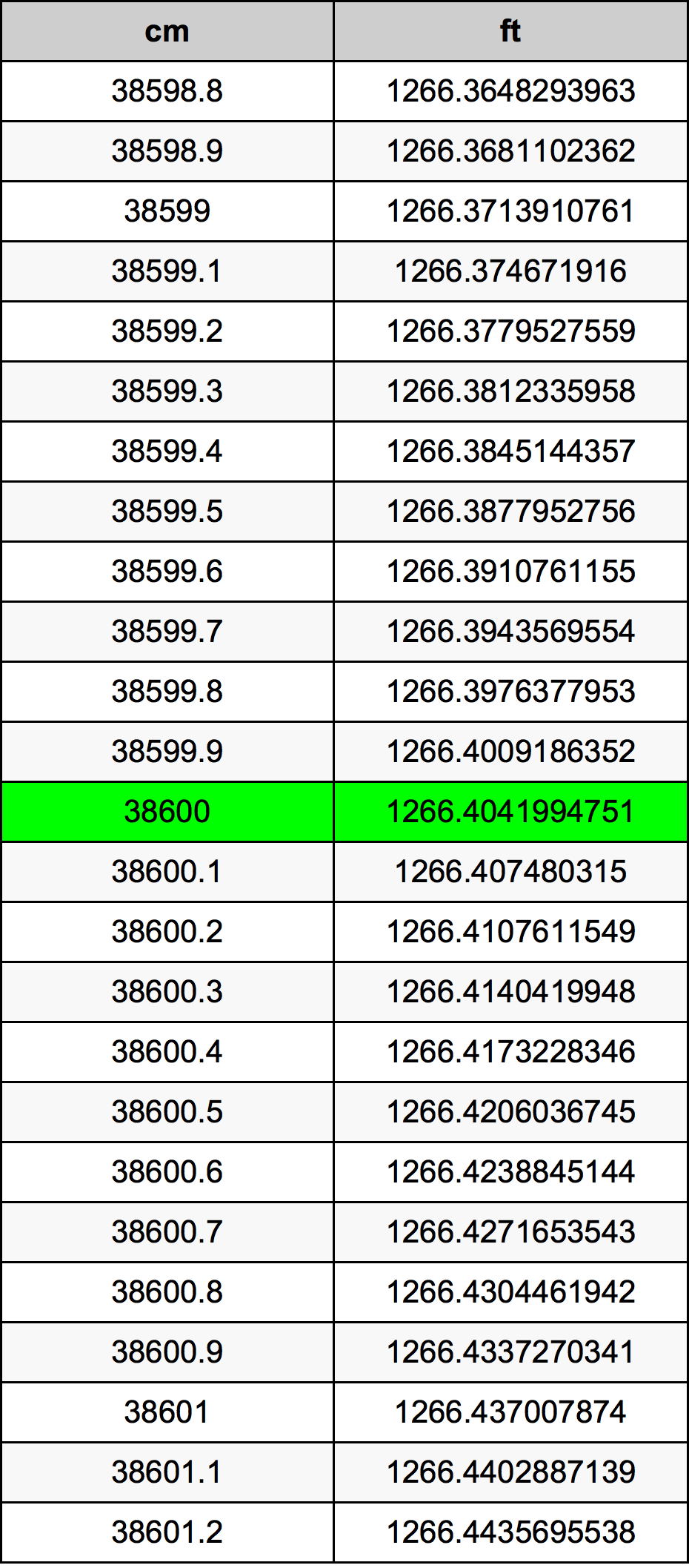 38600 Sentimeter konversi tabel
