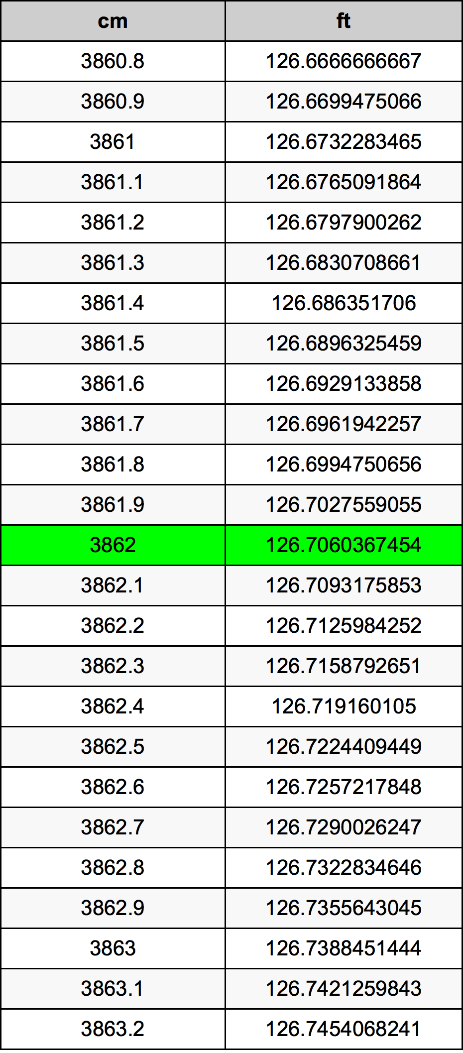 3862 Sentimeter konversi tabel