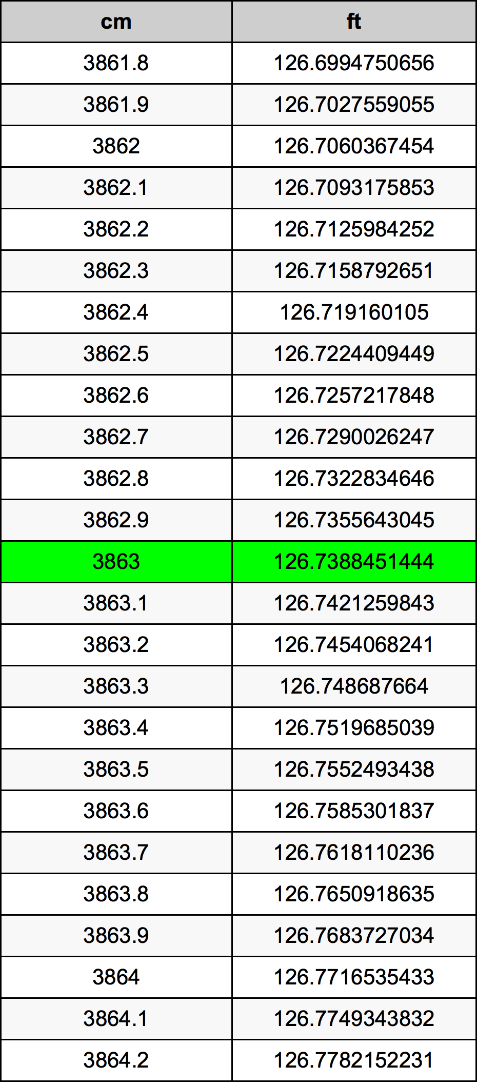 3863 Centímetro tabela de conversão