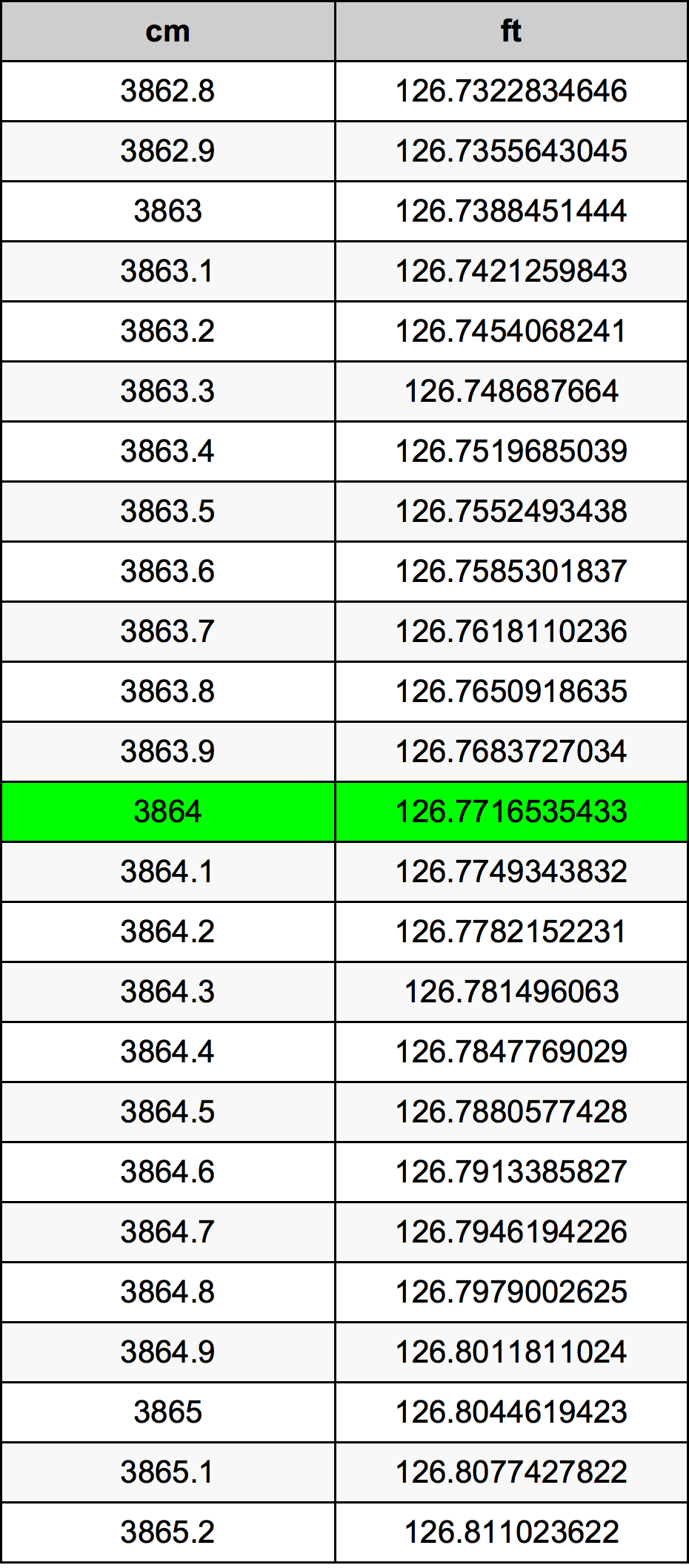 3864 Sentimeter konversi tabel
