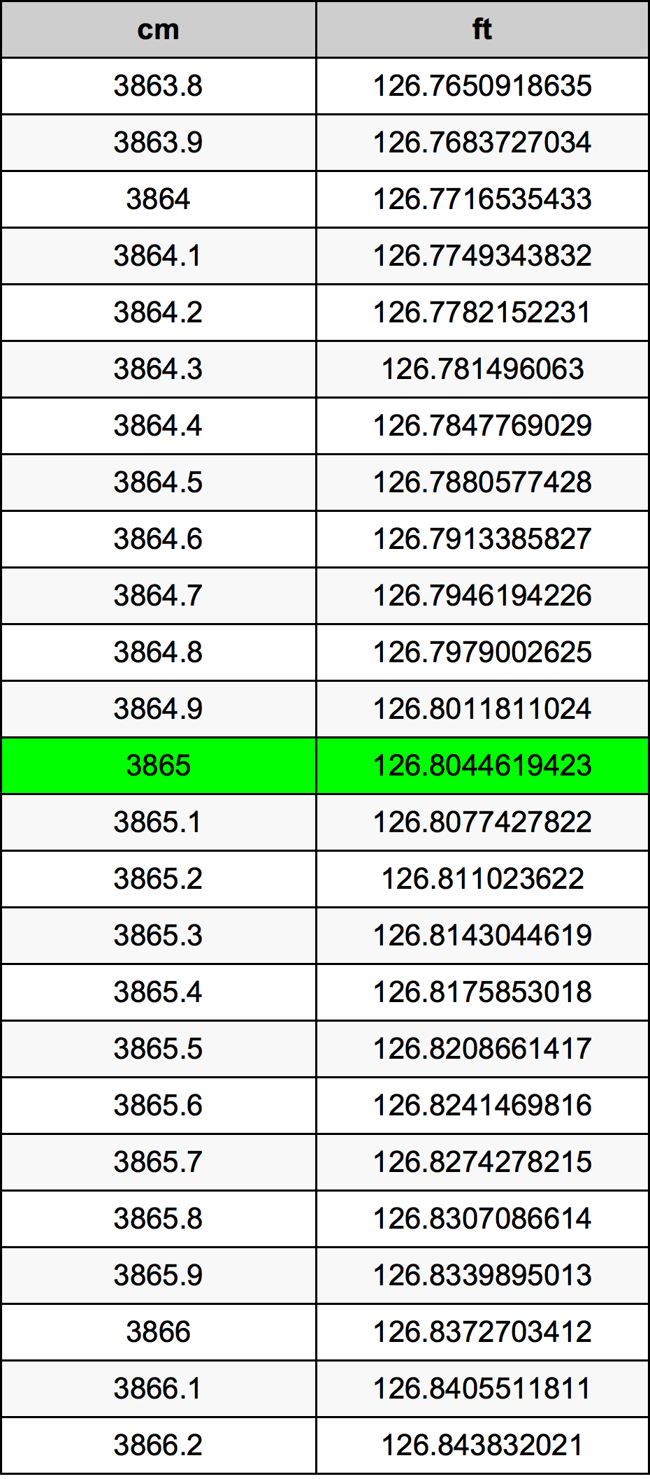 3865 Centiméter átszámítási táblázat