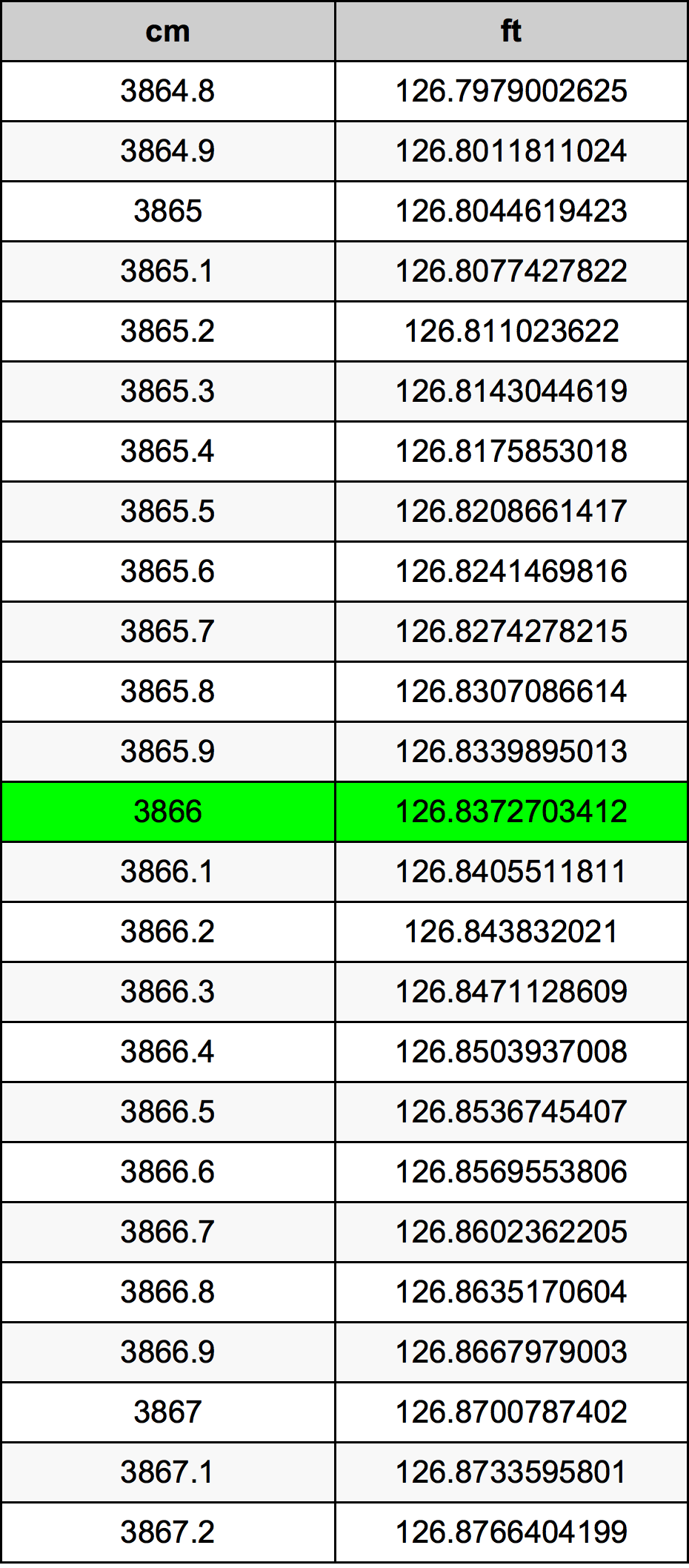 3866 Centímetro tabela de conversão
