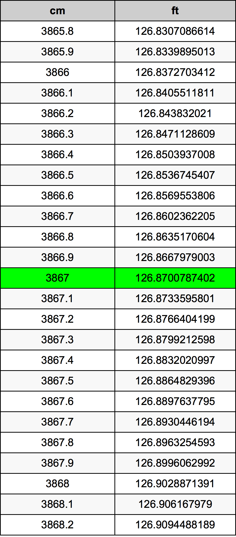 3867 Sentimeter konversi tabel