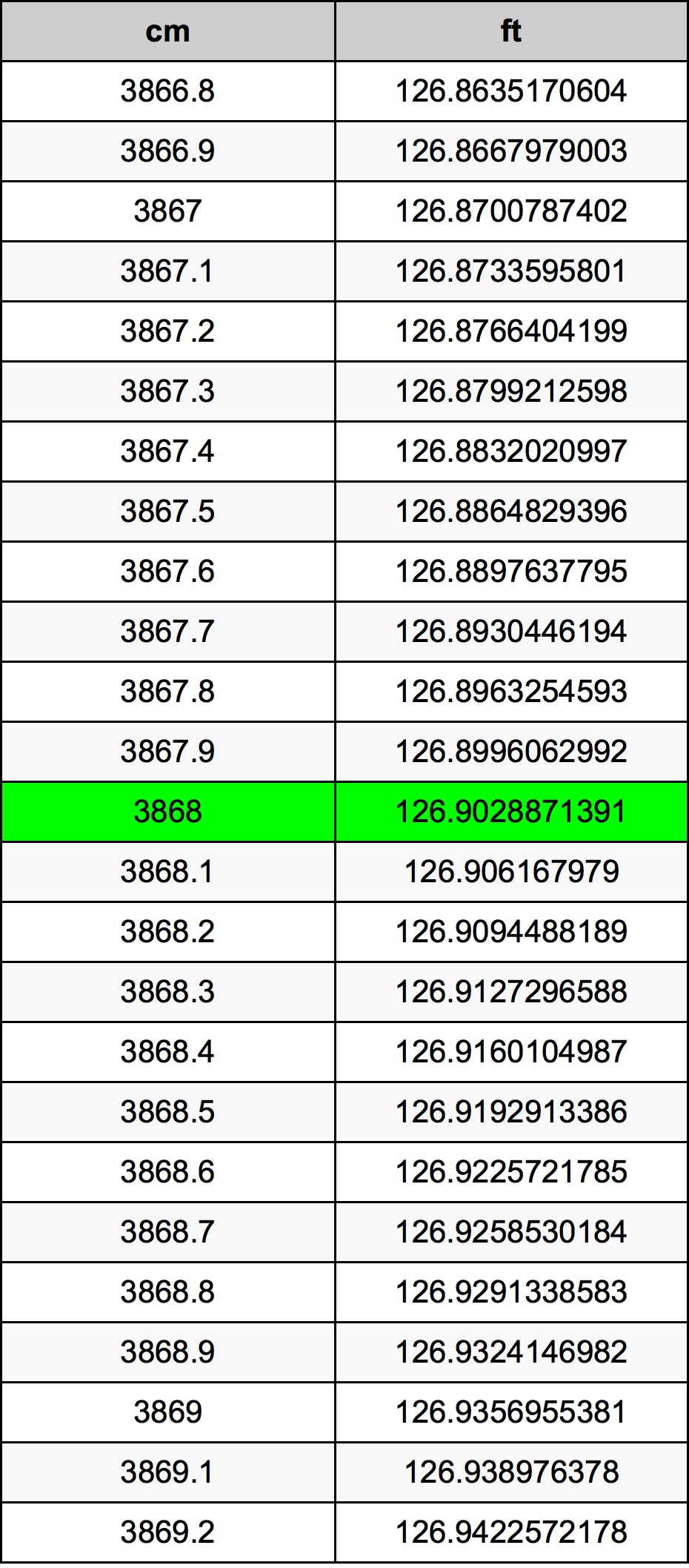 3868 Centiméter átszámítási táblázat