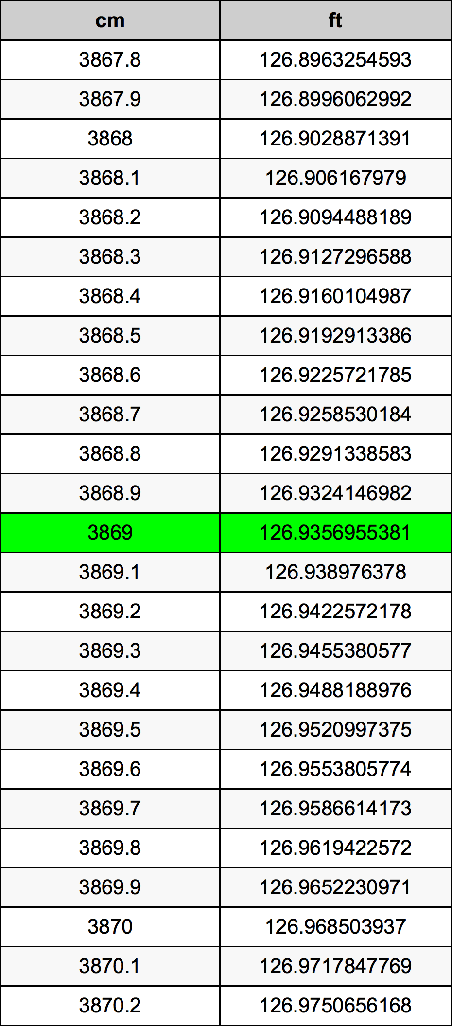 3869 ċentimetru konverżjoni tabella