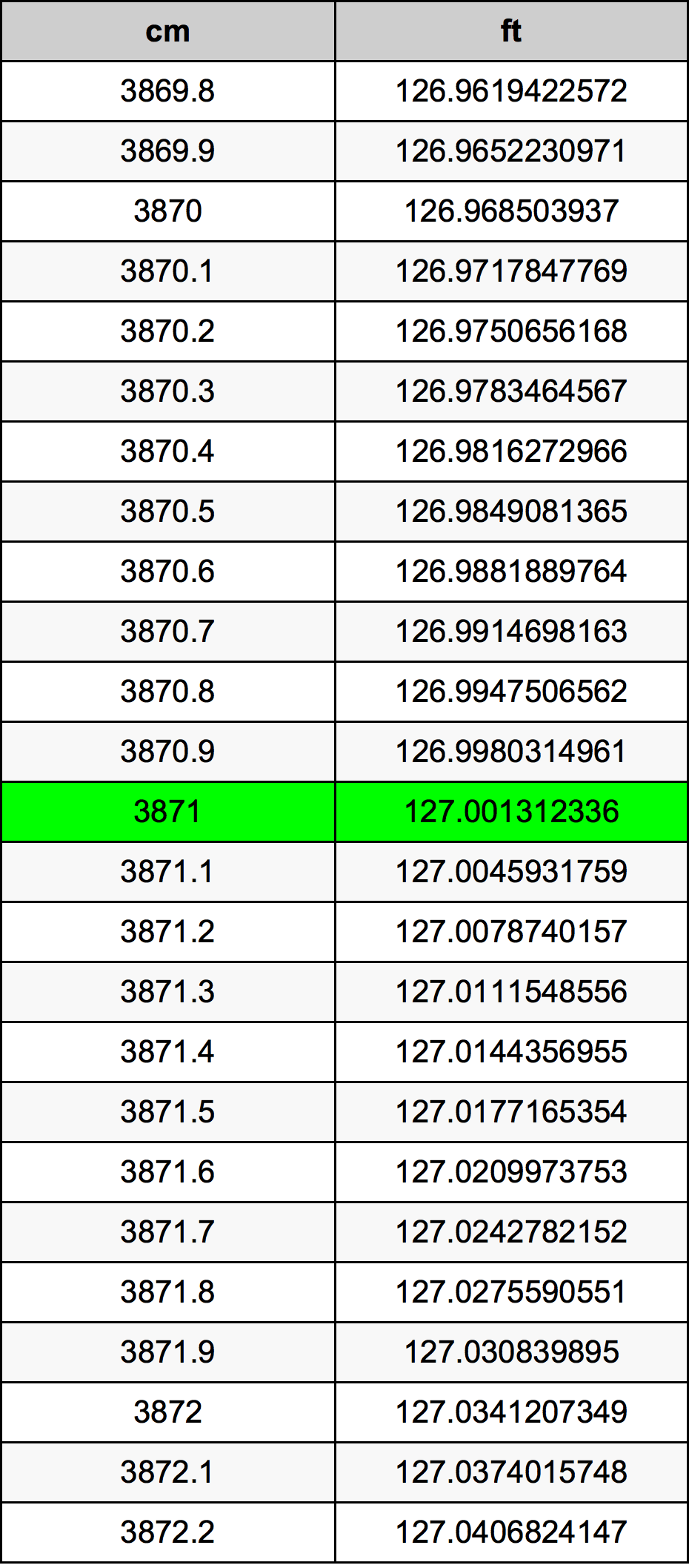3871 Centiméter átszámítási táblázat