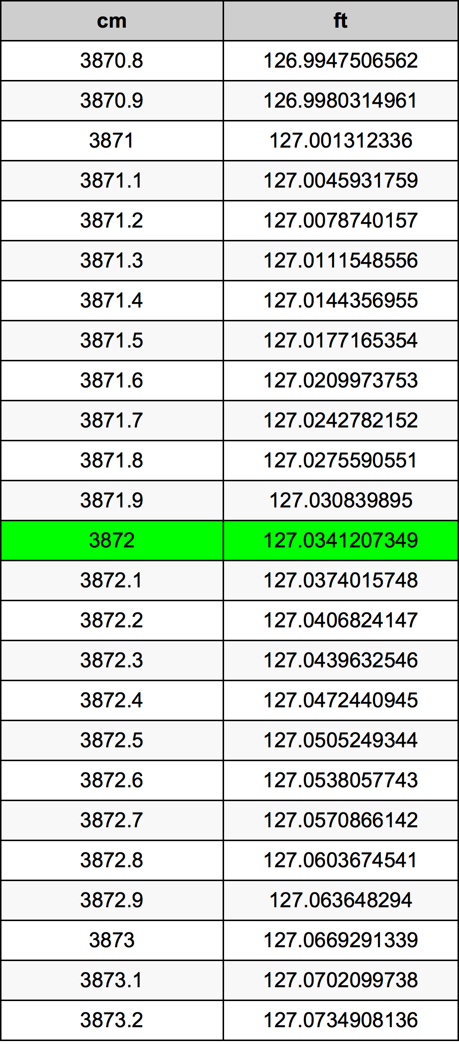 3872 ċentimetru konverżjoni tabella