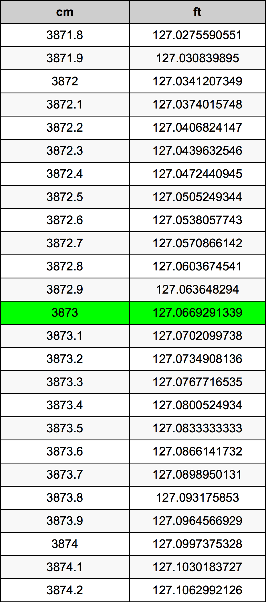 3873 Sentimeter konversi tabel