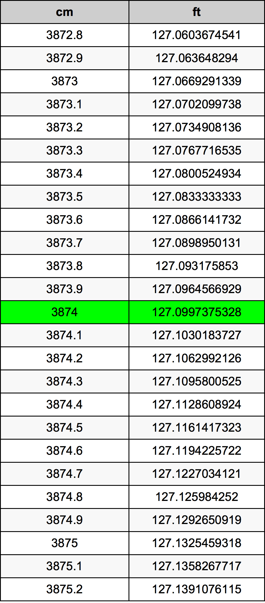 3874 ċentimetru konverżjoni tabella