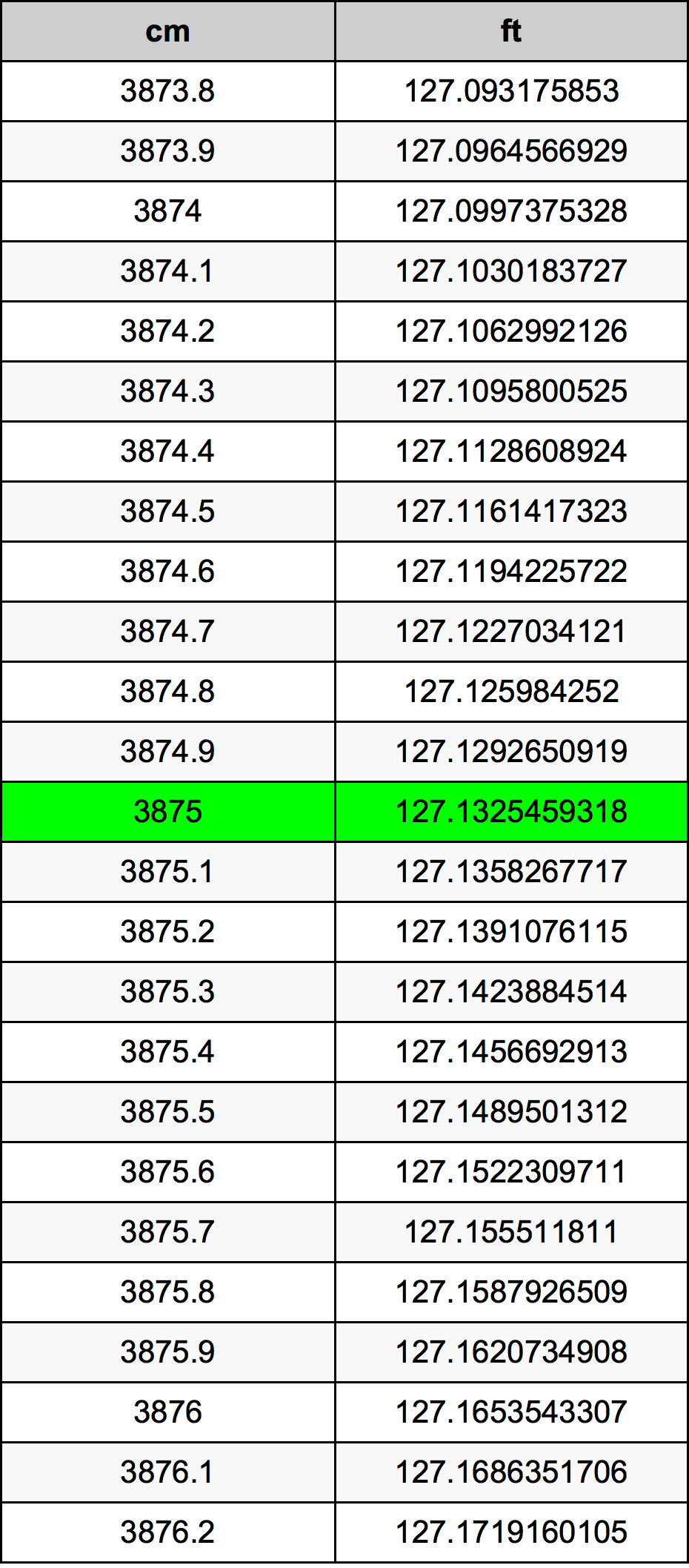 3875 ċentimetru konverżjoni tabella