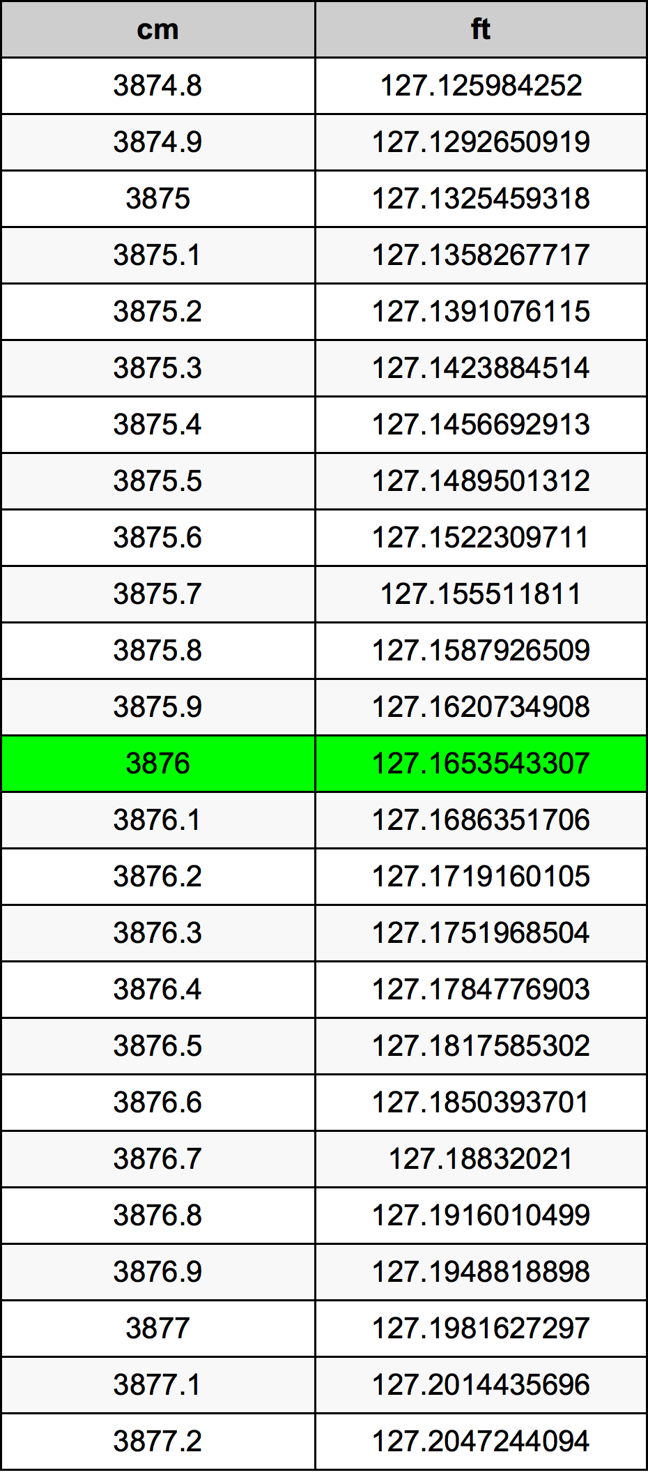 3876 Centiméter átszámítási táblázat