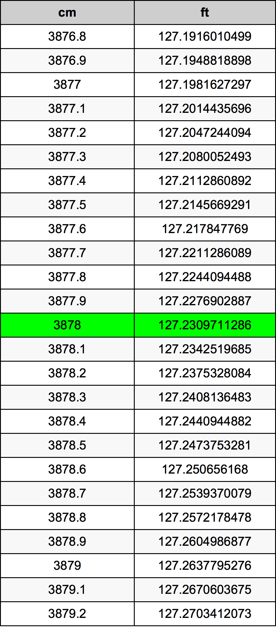 3878 ċentimetru konverżjoni tabella
