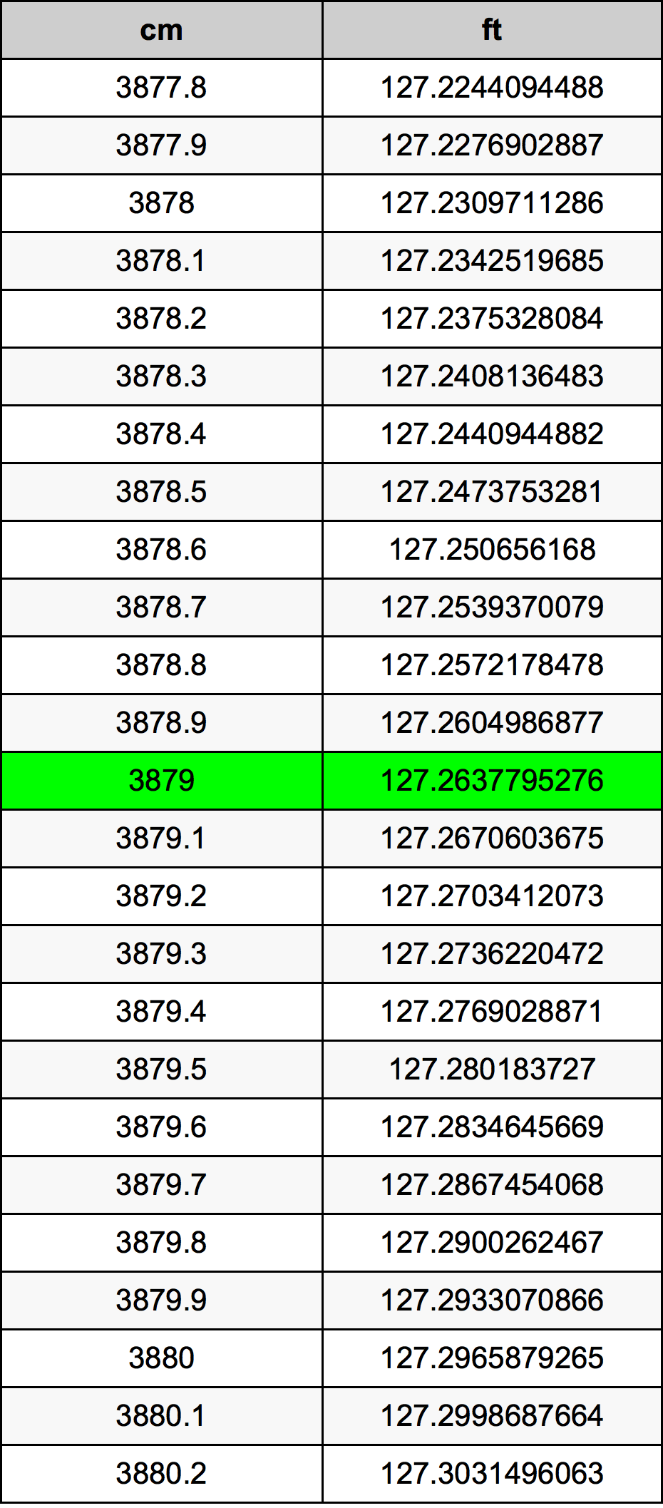 3879 ċentimetru konverżjoni tabella