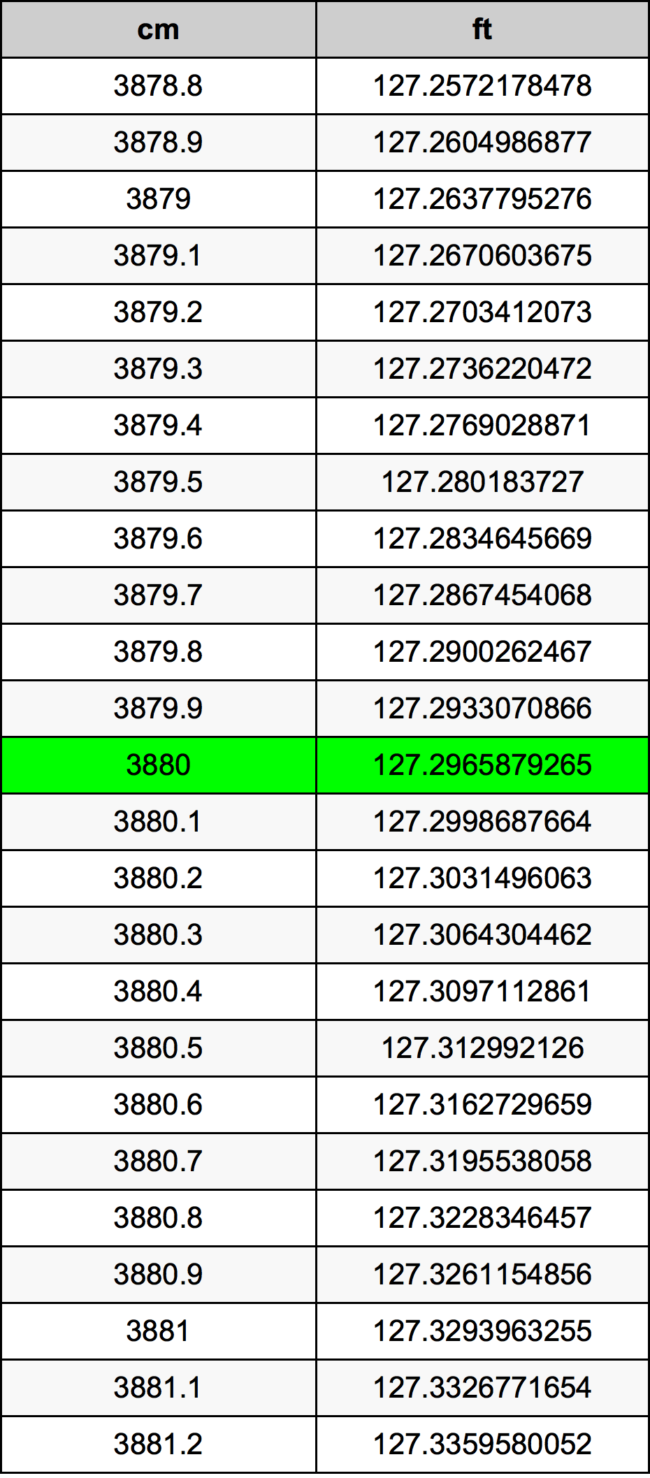3880 ċentimetru konverżjoni tabella